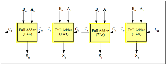 Parallel adder