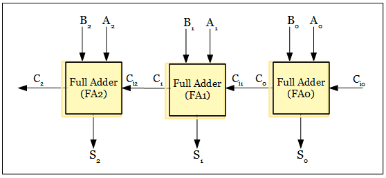 Design of 3-bit parallel adder