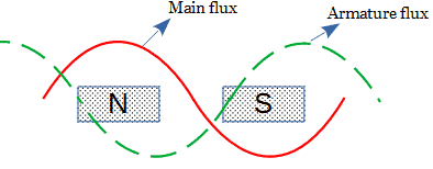 effect of Armature reaction in Alternator for intermediate PF