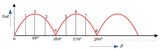 EMF induced in a dc generator with split rings