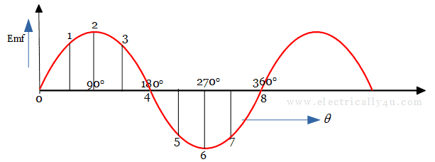 EMF induced in a dc generator