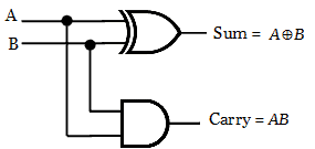 Logic circuit for Half adder