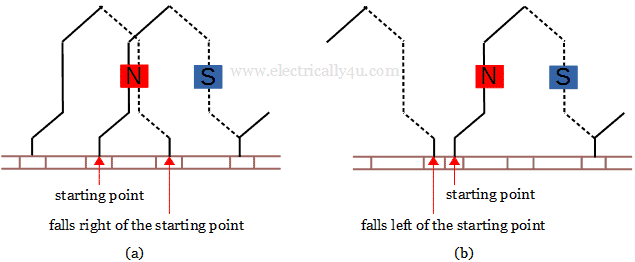 Progressive and Retrogressive wave winding