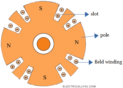 Construction of alternator - Smooth cylindrical type rotor