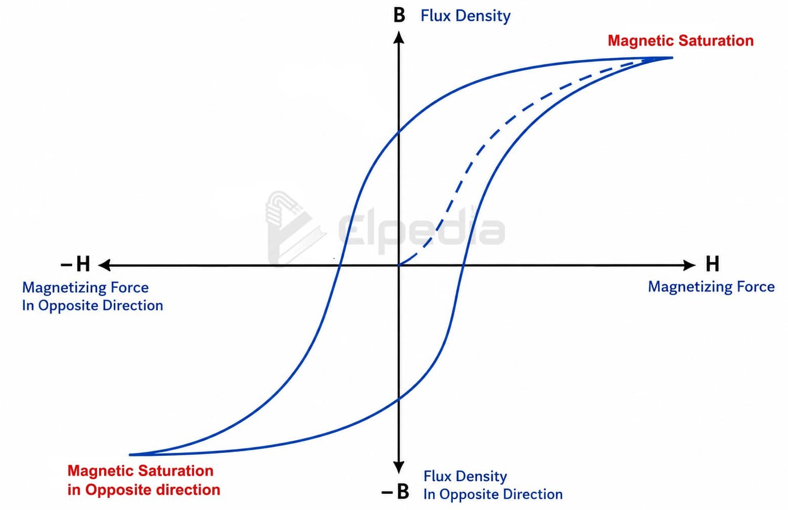 B-H Curve