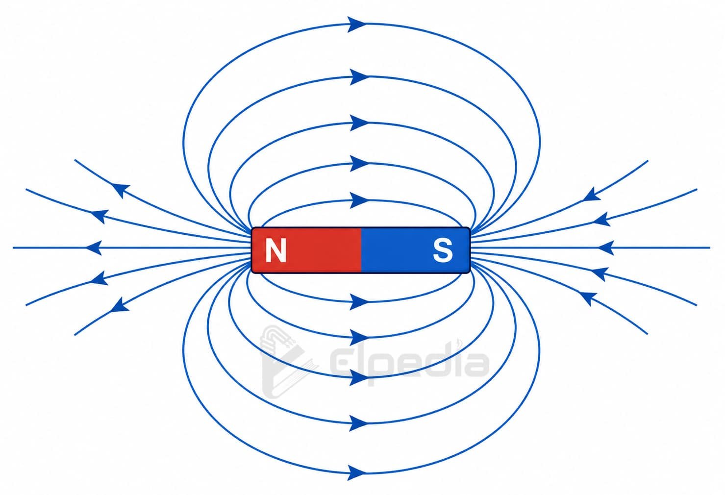 Fundamental Concept in magnetic circuit. Magnetic lines of force emerging out from the poles.