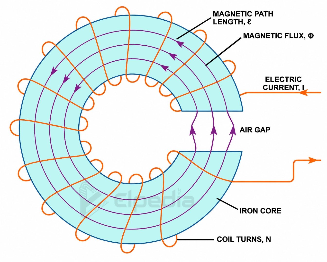 Iron core wounded by coil of turns N, carrying a current I.