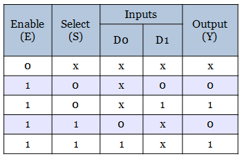 Function table for 2 : 1 mux