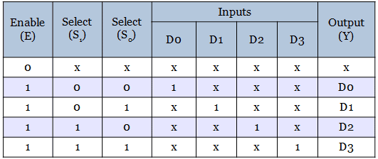 Function table for 4 : 1 multiplexer