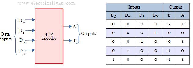 4-bit binary encoder