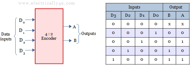 4-bit binary encoder