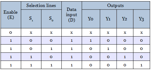 truth table of 1:4 demultiplexer