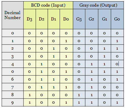 truth table for BCD code to Gray code conversion