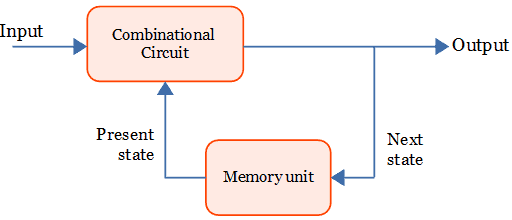 sequential circuit