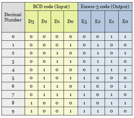 truth table of BCD to Excess-3 code converter