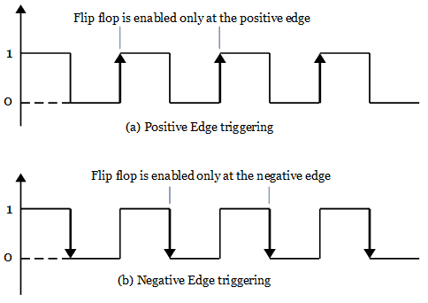 Edge triggering