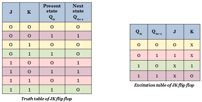 excitation table of JK flip flop