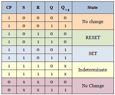 Clocked SR flip flop Truth table