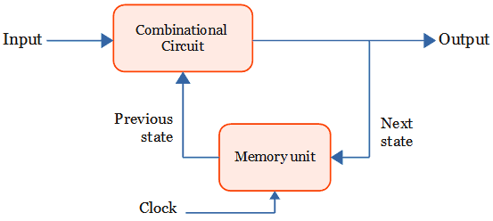 Synchronous sequential circuit