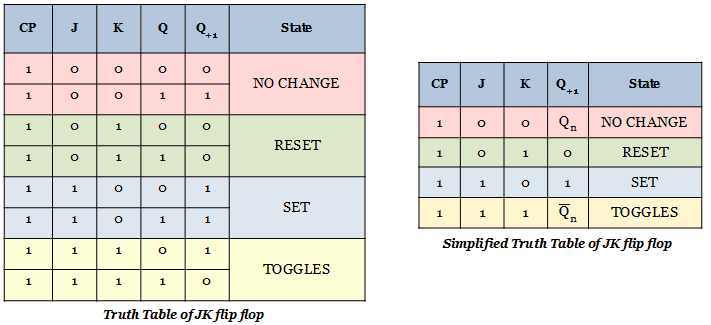 truth table of JK flip flop