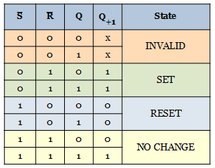 SR flip flop Truth table
