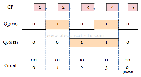 timing diagram of 2-bit asynchronous up counter