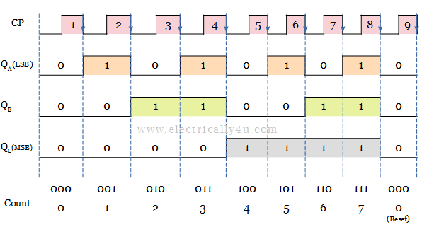 timing diagram of 3-bit asynchronous up counter