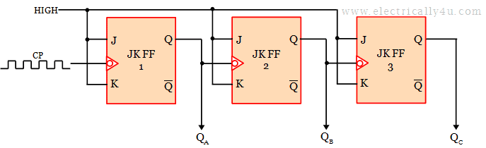 3-bit asynchronous up counter