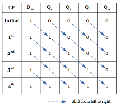 operation of Serial In Serial Out shift register