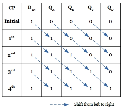 operation of Serial In Serial Out shift register