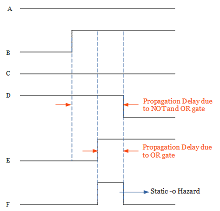 Illustration of static hazard