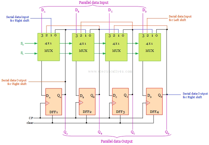 Universal Shift Register