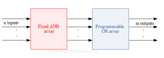 Block diagram of Programmable Read-Only Memory
