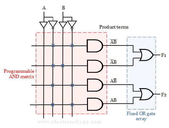 Internal structure of Programmable Array Logic