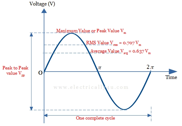 Average value and RMS value 