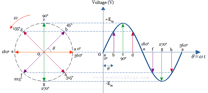 phasor representation