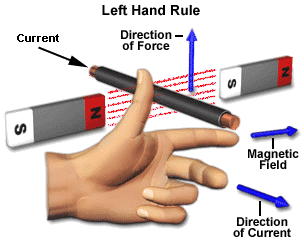 Fleming's left hand rule