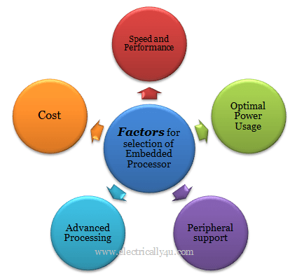 Selection of processor for embedded system