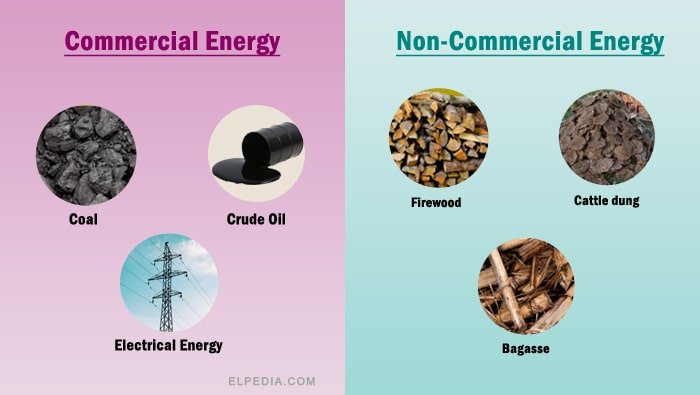 Commercial and Non-commercial energy