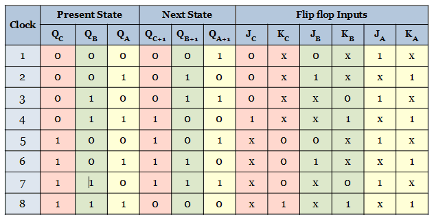 excitation table of the 3-bit synchronous counter