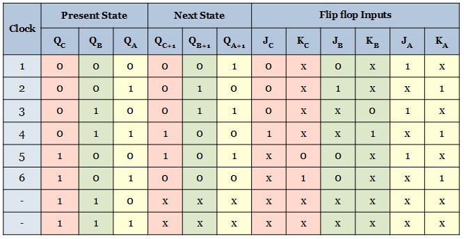 excitation table of the mod6 synchronous counter