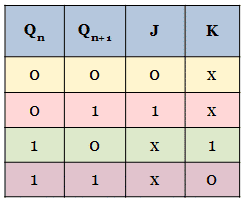 Excitation table of JK flip flop