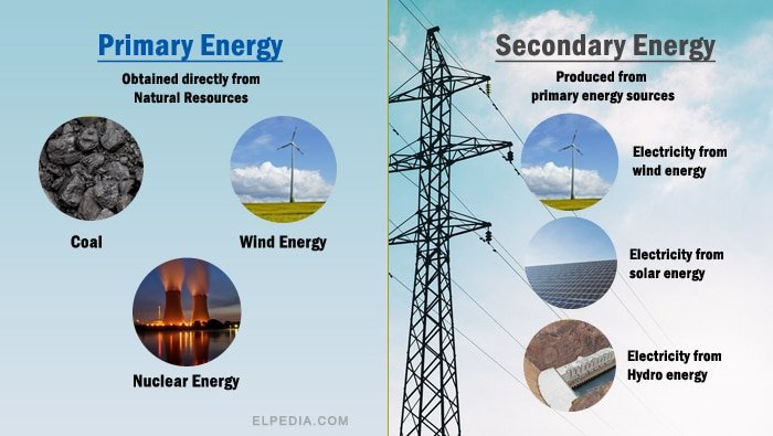 Primary energy and secondary energy