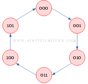 state diagram of the mod6 synchronous counter