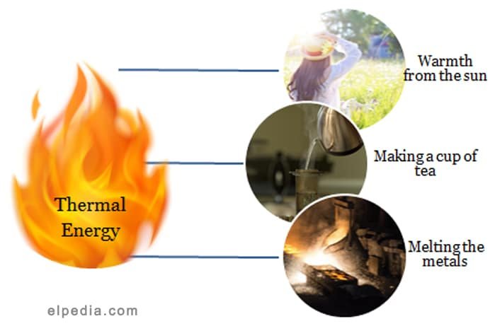 Thermal Energy