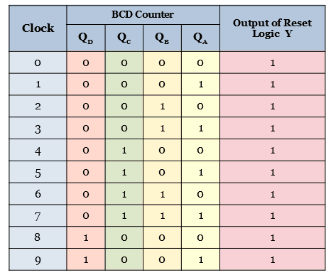 truth table for BCD ripple counter
