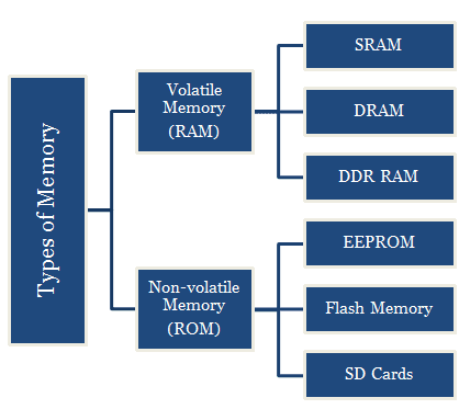 Types of memory