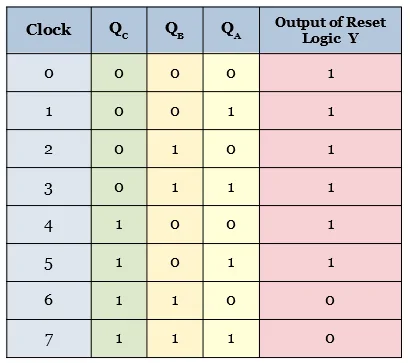 truth table for Mod-6 asynchronous counter