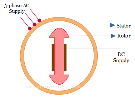 Construction of synchronous motor