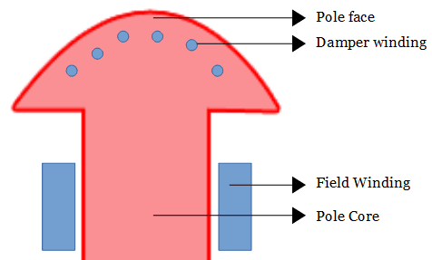 Starting methods of a synchronous motor - By providing damper winding
